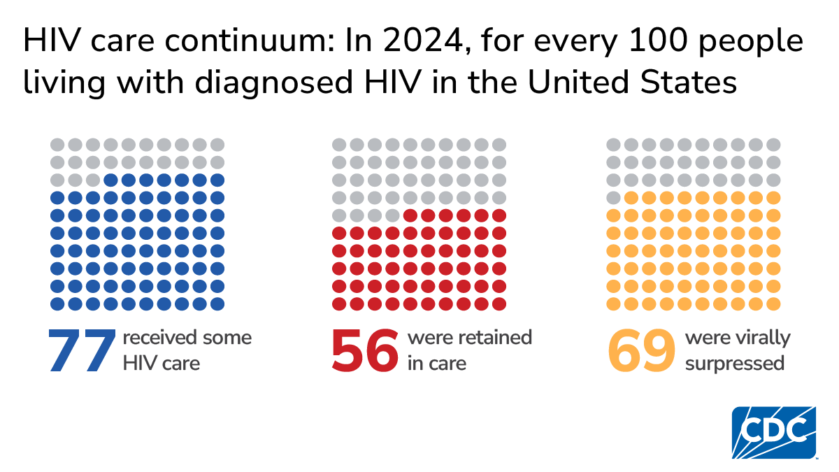 Out of 100 people with HIV, 77 received care, 56 retained in care, and 69 virally suppressed.