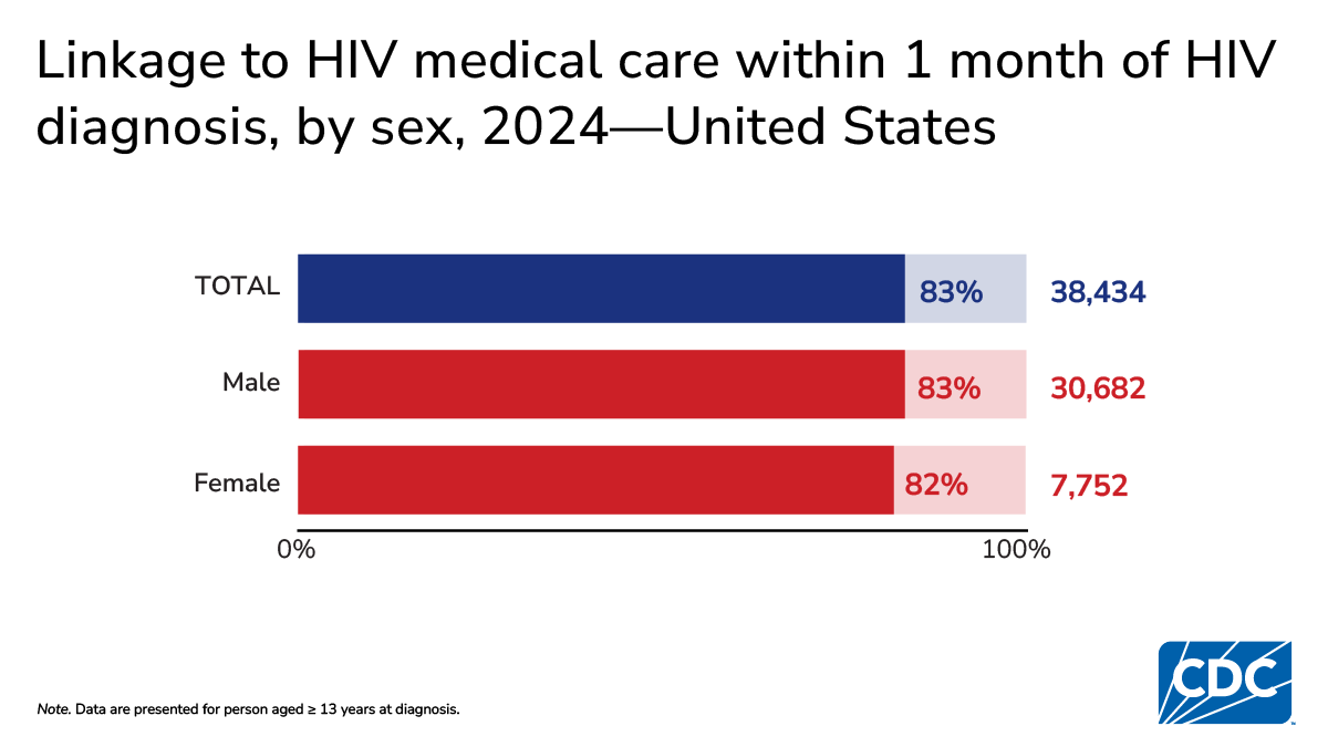 High linkage to care within 1 month for both sexes: 83% males and 82% females.