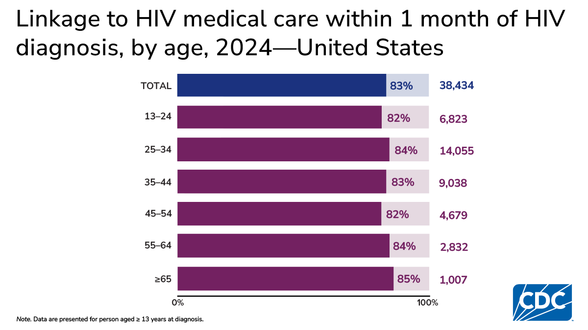 Linkage rates range 82–85% across ages, highest among those 65 and older (85%).
