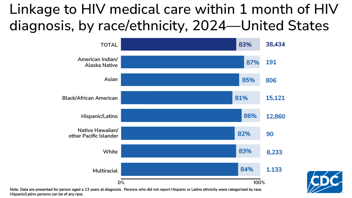 Linkage highest for AIAN (87%) and Hispanic (86%), lowest among Black persons (81%).