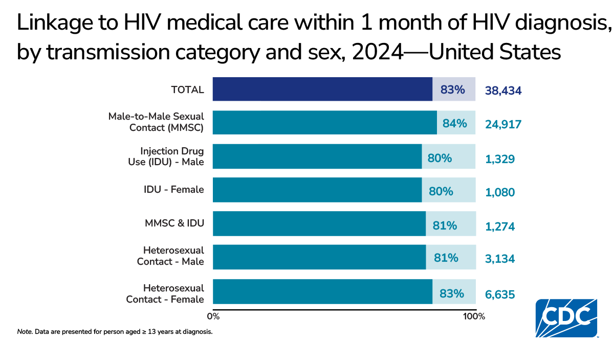 In 2024, linkage to HIV care within 1 month ranged from 80%–84%, highest in MMSC (84%) and lowest in IDU (80%).
