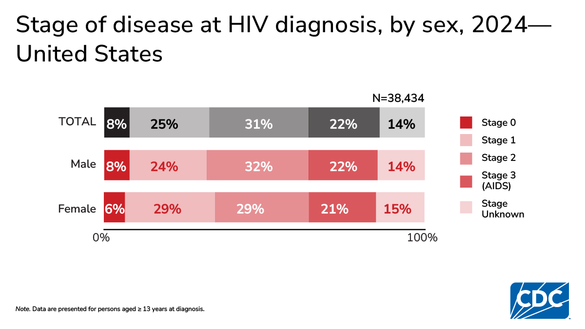 In 2024, stage 0 diagnoses were higher in males (8%) than females (6%); stage 3 was similar (22% vs 21%).