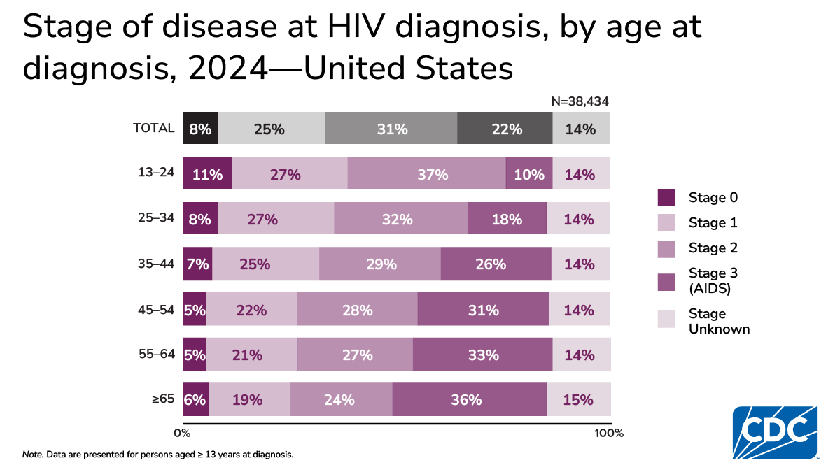 In 2024, stage 3 diagnoses increased with age, highest among ≥65 (36%), while stage 0 was highest in ages 13–24 (11%).