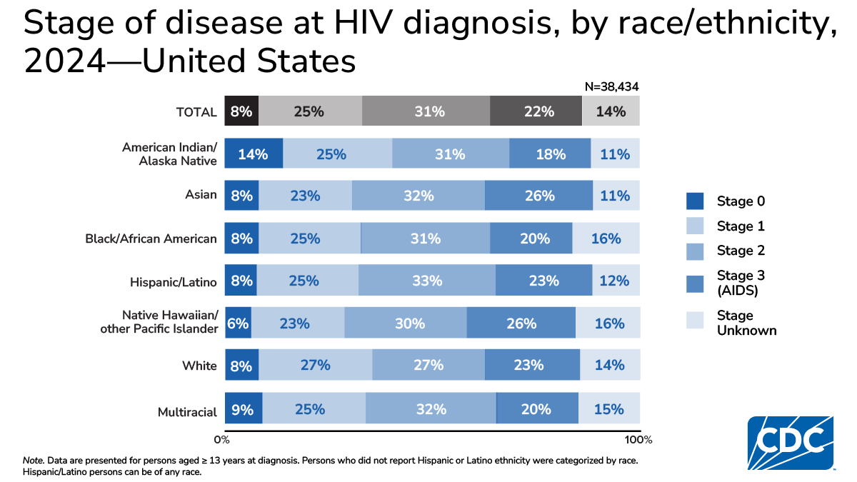 In 2024, stage 3 diagnoses were highest among Asian and NH/PI persons (26%); stage 0 highest in AI/AN (14%).
