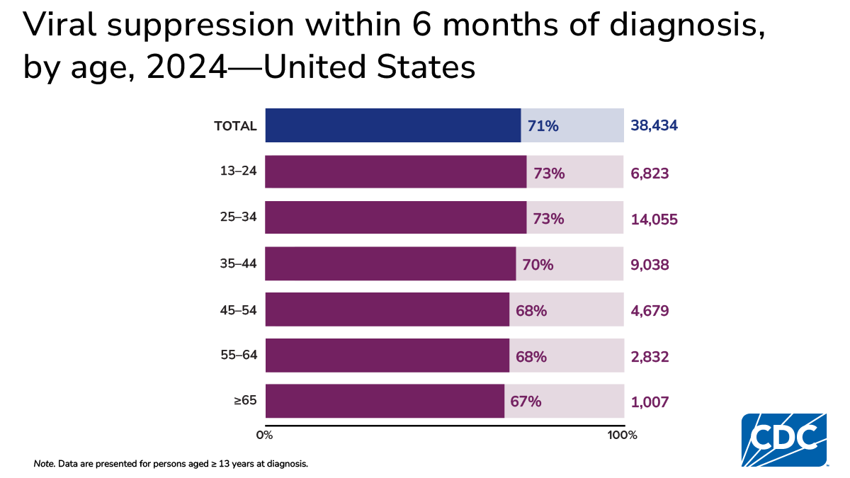 In 2024, those ≥65 had the lowest 6-month viral suppression rate at 67.4% after HIV diagnosis.