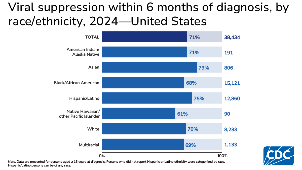 In 2024, 6-month viral suppression was lowest among Native Hawaiian/other Pacific Islander persons (61.1%).