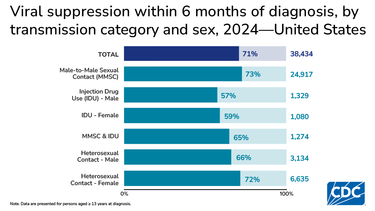 In 2024, 6-month viral suppression was lowest among those with injection drug use (males 57.4%, females 58.6%).