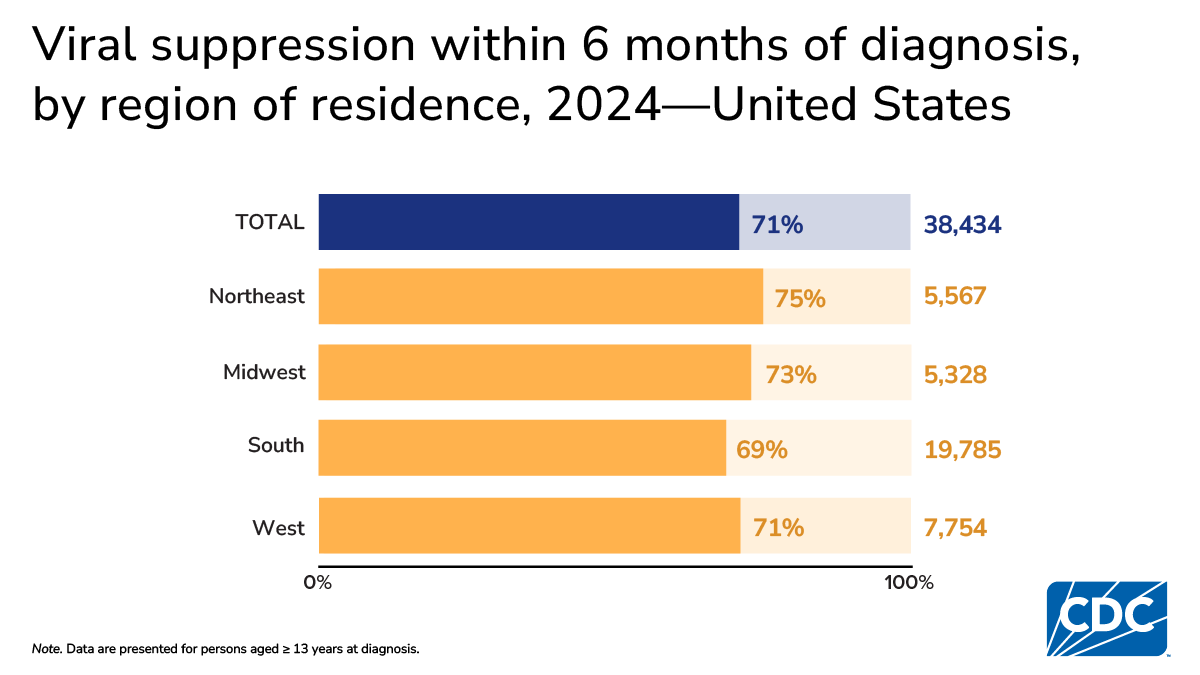 In 2024, 6-month viral suppression was lowest in the South (69.2%) among those diagnosed with HIV.