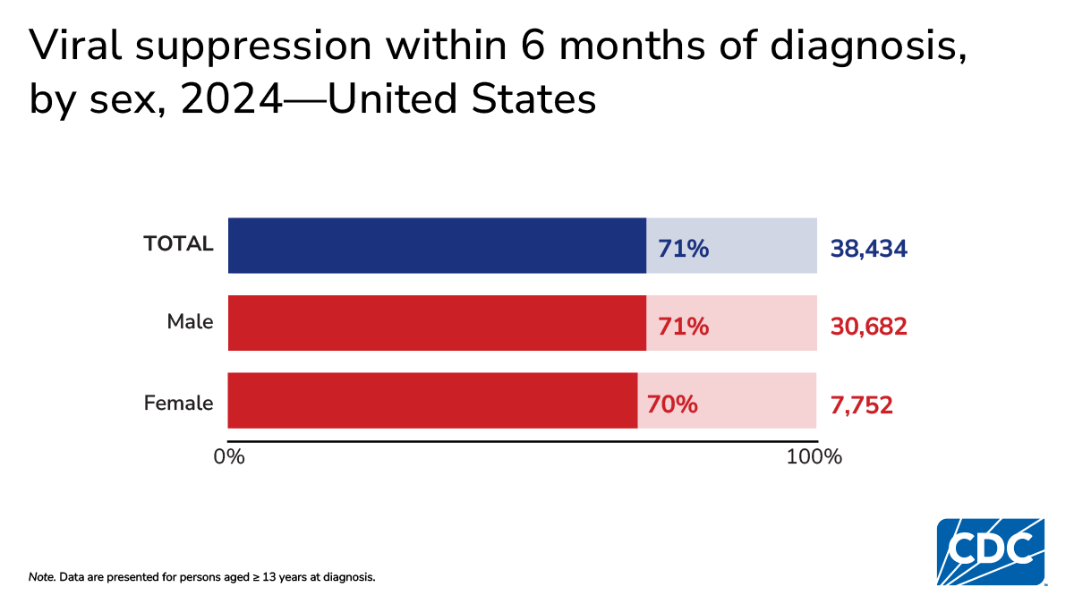 In 2024, viral suppression within 6 months was 71.3% for males and 70.3% for females diagnosed with HIV.