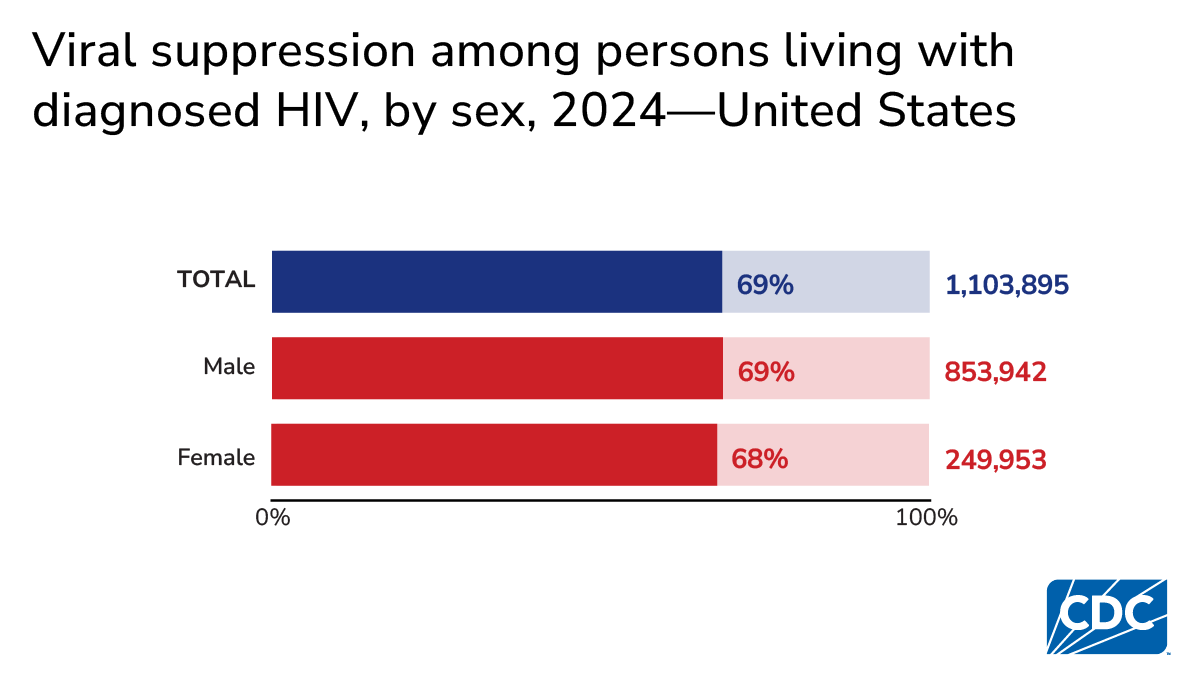 . By sex, 67.8% of females and 68.7% of males were virally suppressed.