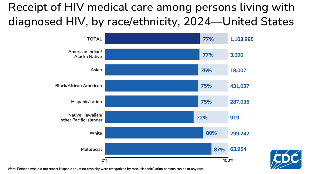 By race/ethnicity, HIV care receipt was lowest among Native Hawaiian/other Pacific Islander persons (72.1%).