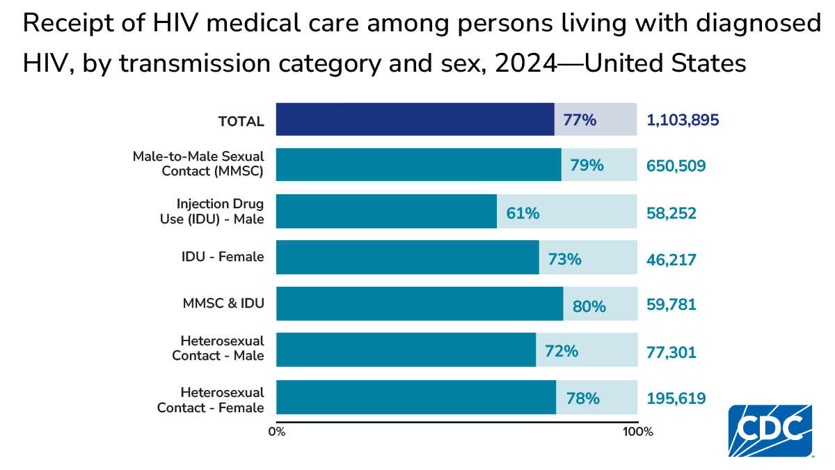 By transmission, HIV care receipt was lowest among males with injection drug use (61.1%).