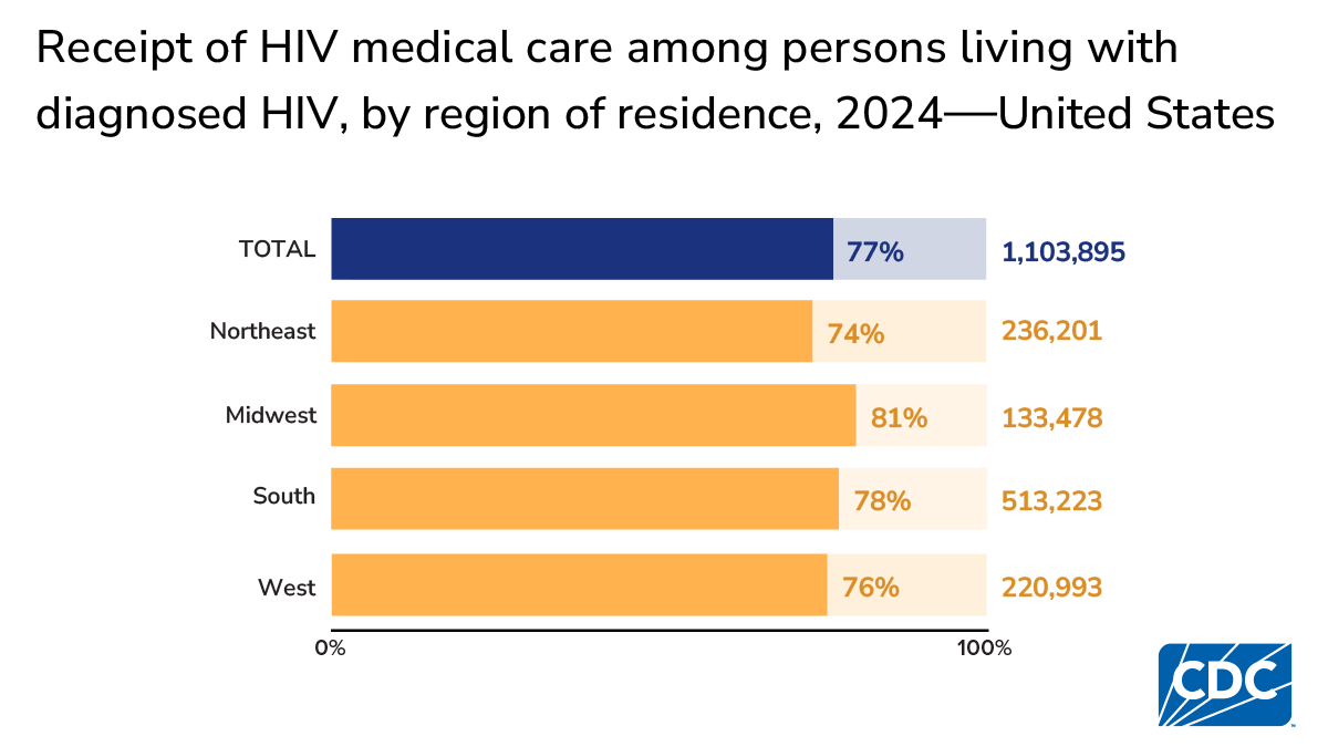 By region, HIV care receipt was lowest in the Northeast (73.8%).