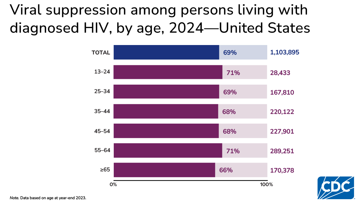 In 2023, viral suppression was lowest among those ≥65, at 65.8%.