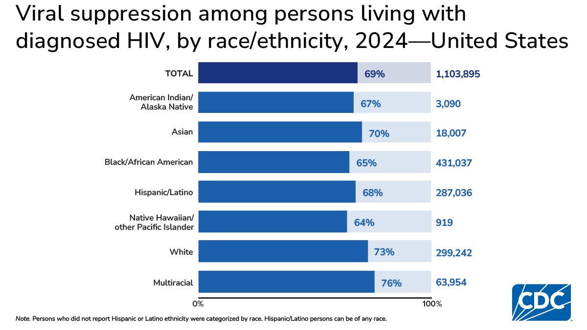 By race/ethnicity, viral suppression was lowest among Native Hawaiian/other Pacific Islander persons (63.9%).