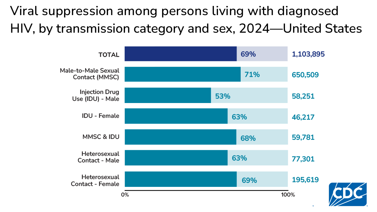 By transmission, viral suppression was lowest among males with injection drug use (52.7%).