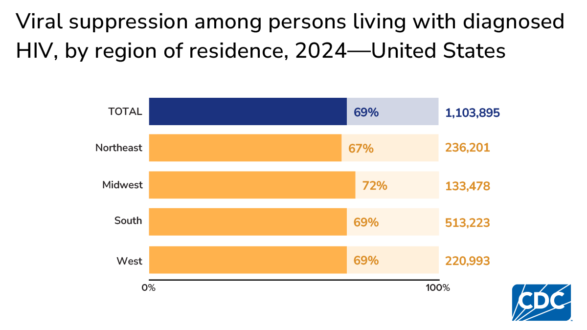 By region, viral suppression was lowest in the Northeast (66.7%).