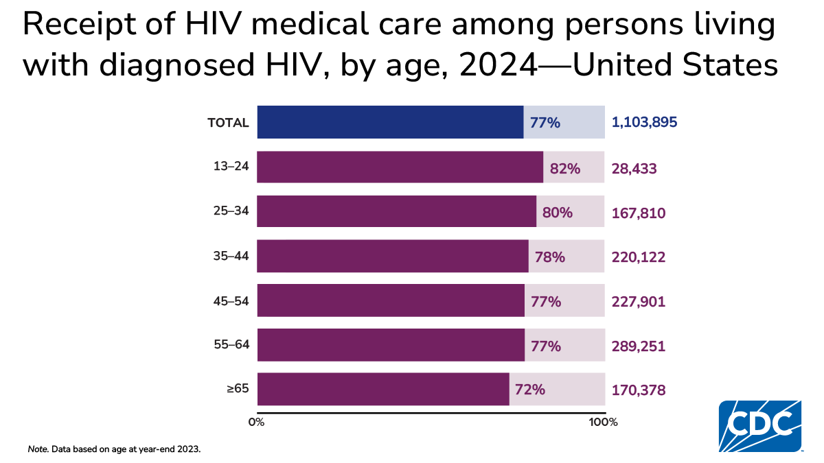 In 2023, HIV medical care receipt was lowest among those ≥65, at 71.5%.