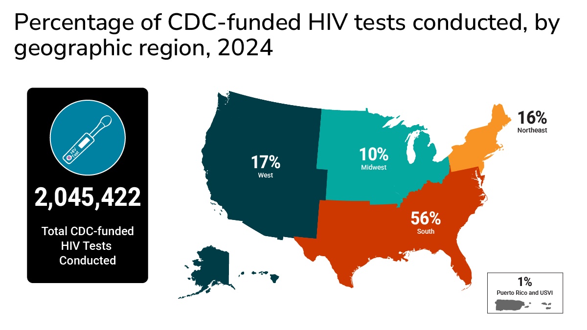 Of 2,045,422 CDC-funded HIV tests in 2024, 56% were in the South, 17% West, 16% Northeast, 10% Midwest, 1% PR/USVI.