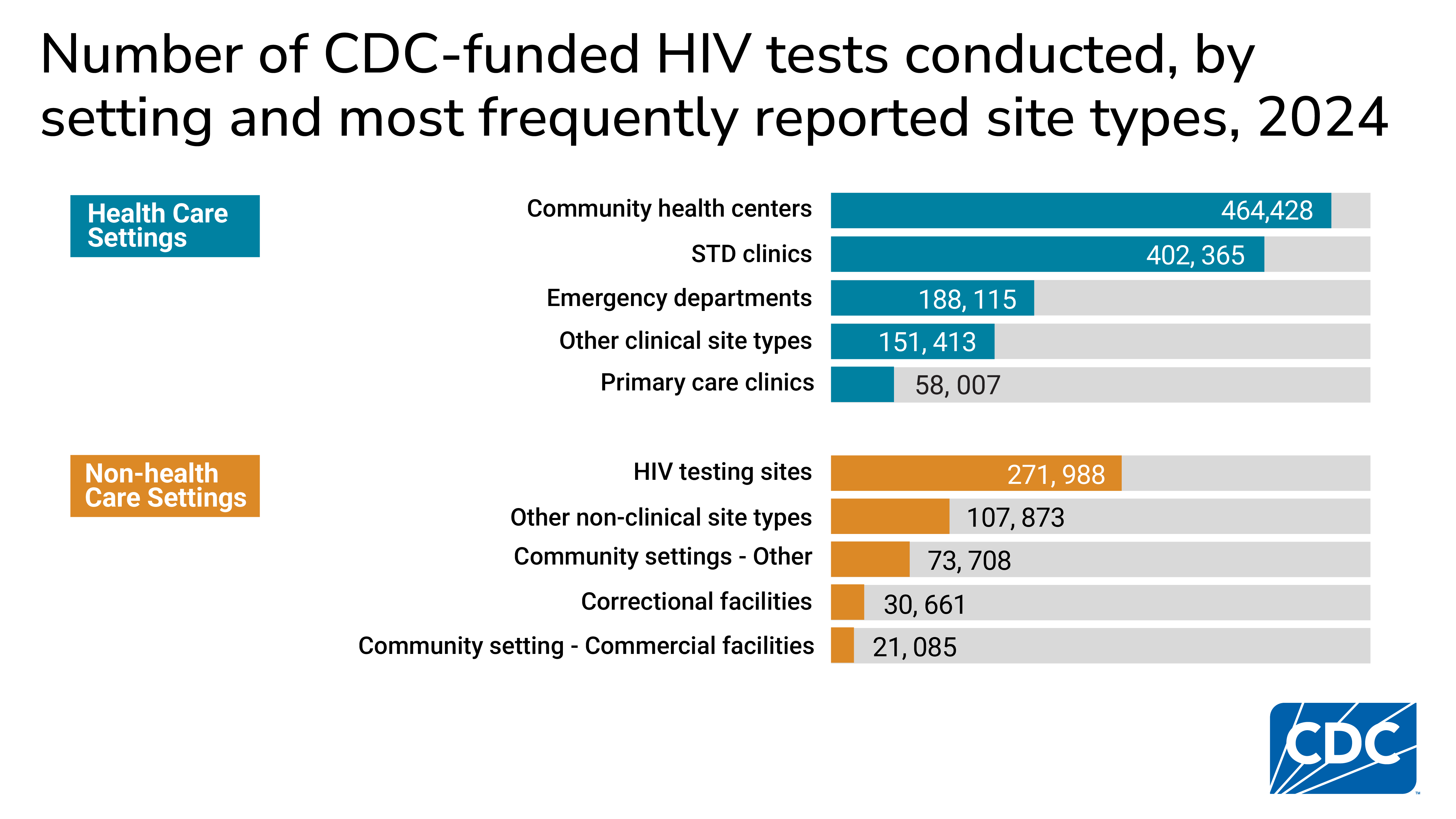 CDC-funded HIV tests were highest at community health centers (464,428) and STD clinics (402,365) in 2024.