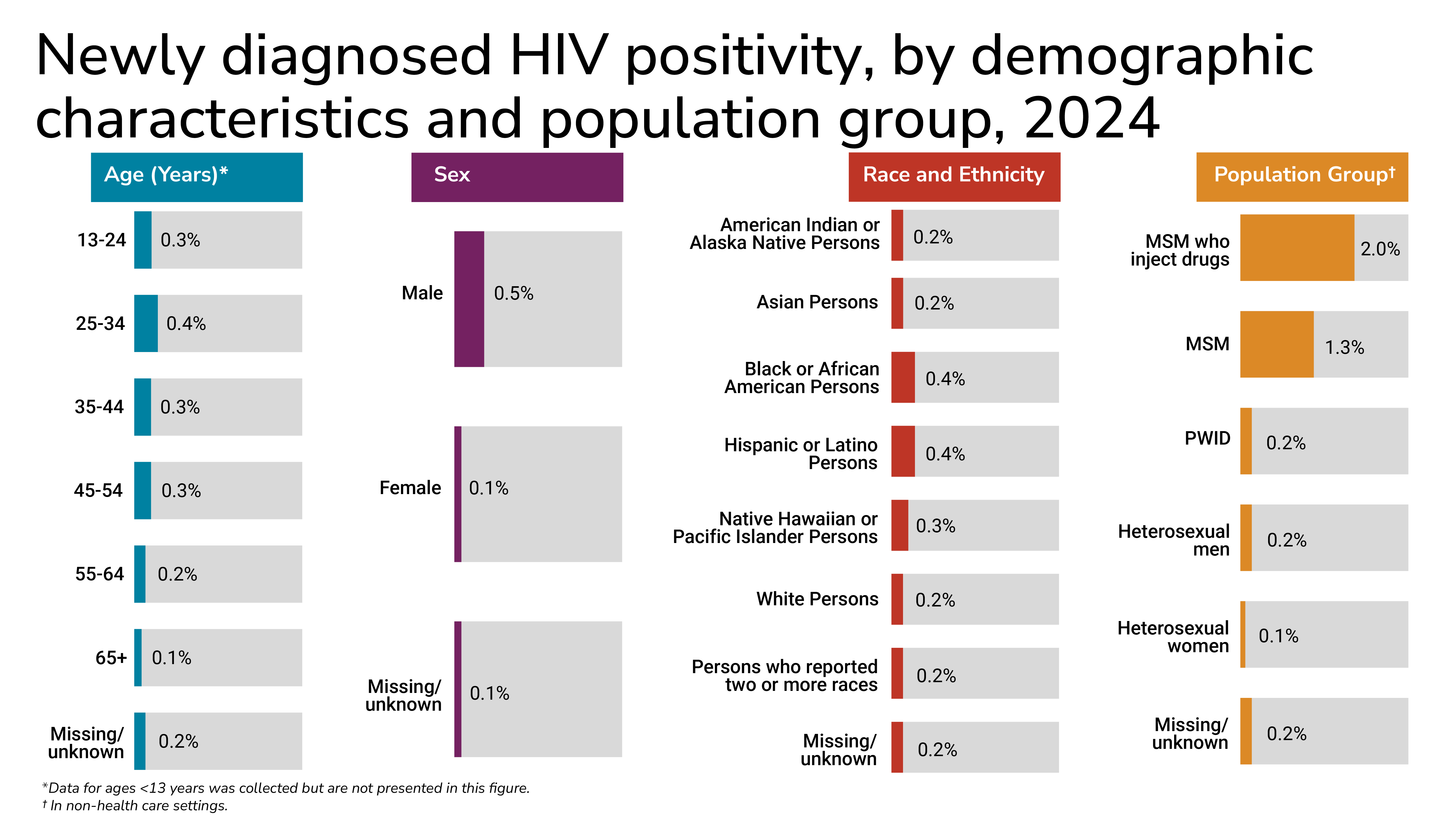 New HIV positivity varied by group in 2024; highest was 2% among MSM who inject drugs, followed by MSM at 1.3%.