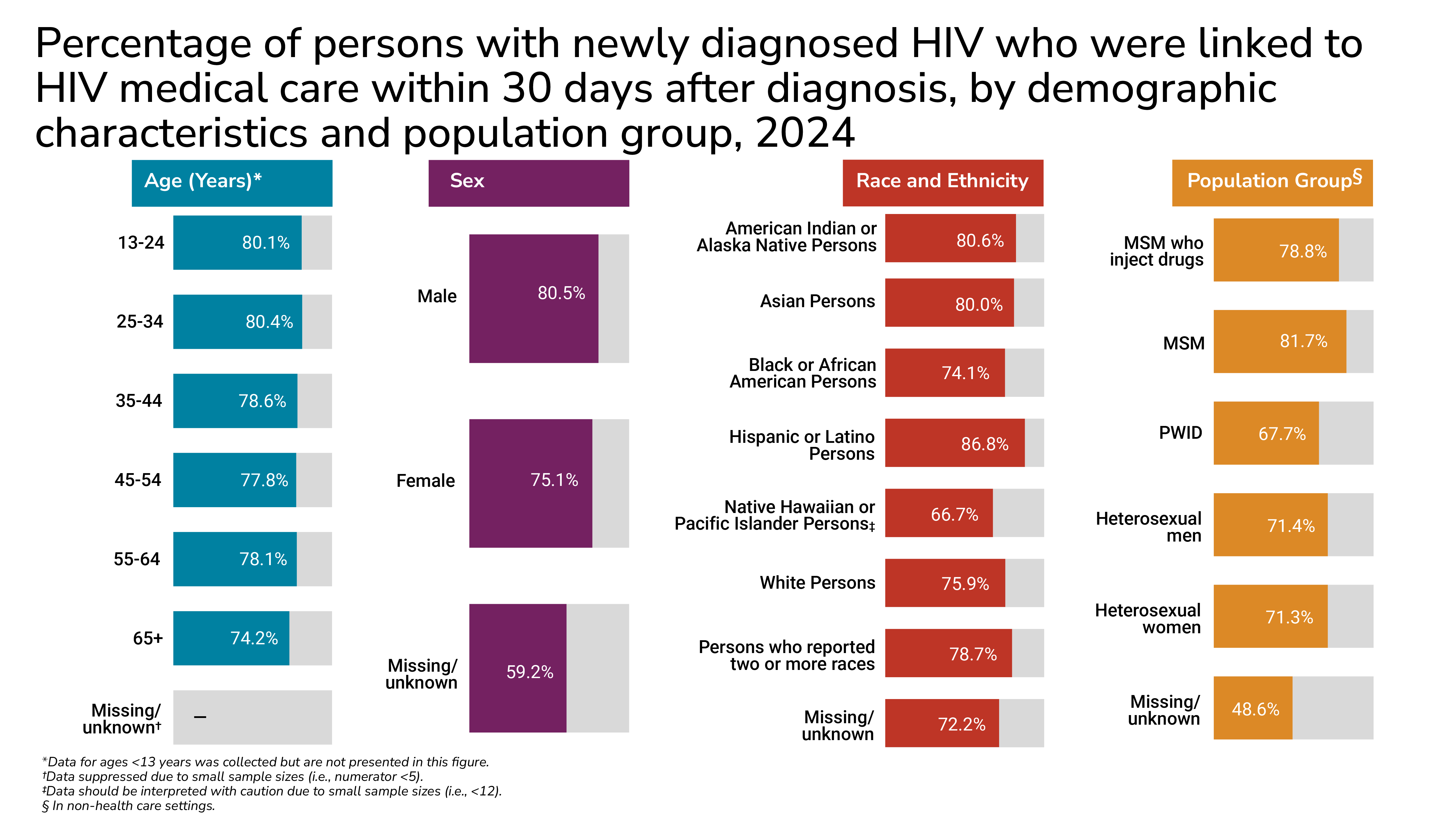 Among persons newly diagnosed with HIV in 2024, 30-day care linkage varied by group, from 48.6% to 86.8%.