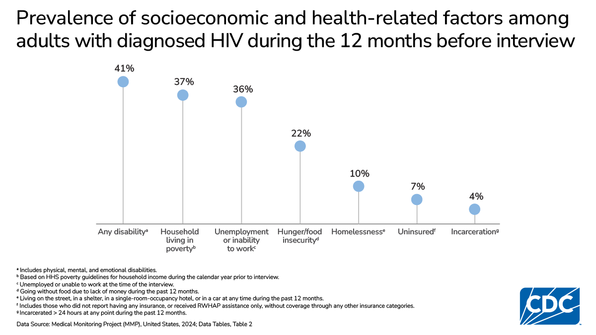Among adults with diagnosed HIV, 41% had a disability, 37% lived in poverty, and 36% were unemployed or unable to work.