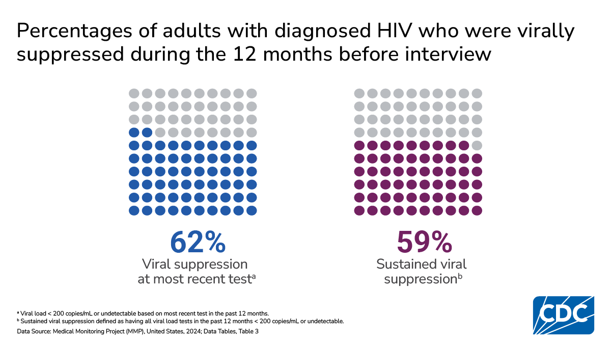 Among adults with diagnosed HIV, 62% had viral suppression at their most recent test and 59% had sustained suppression.