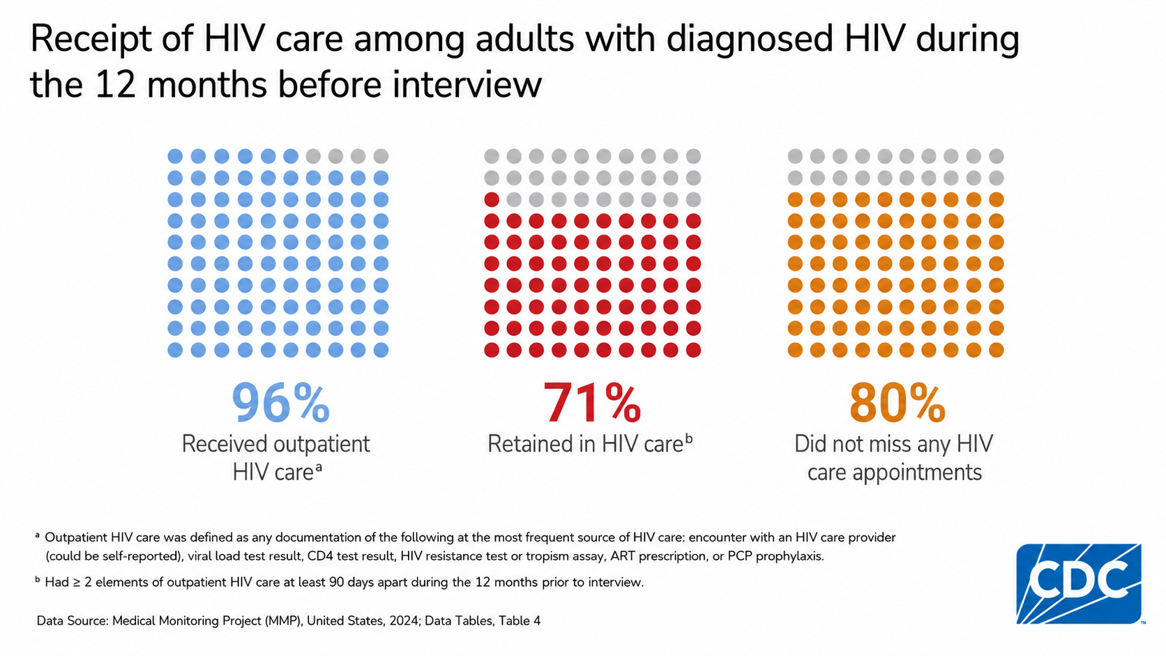 Among adults with diagnosed HIV, 96% received outpatient care, 71% were retained in care, and 80% missed no appointments.