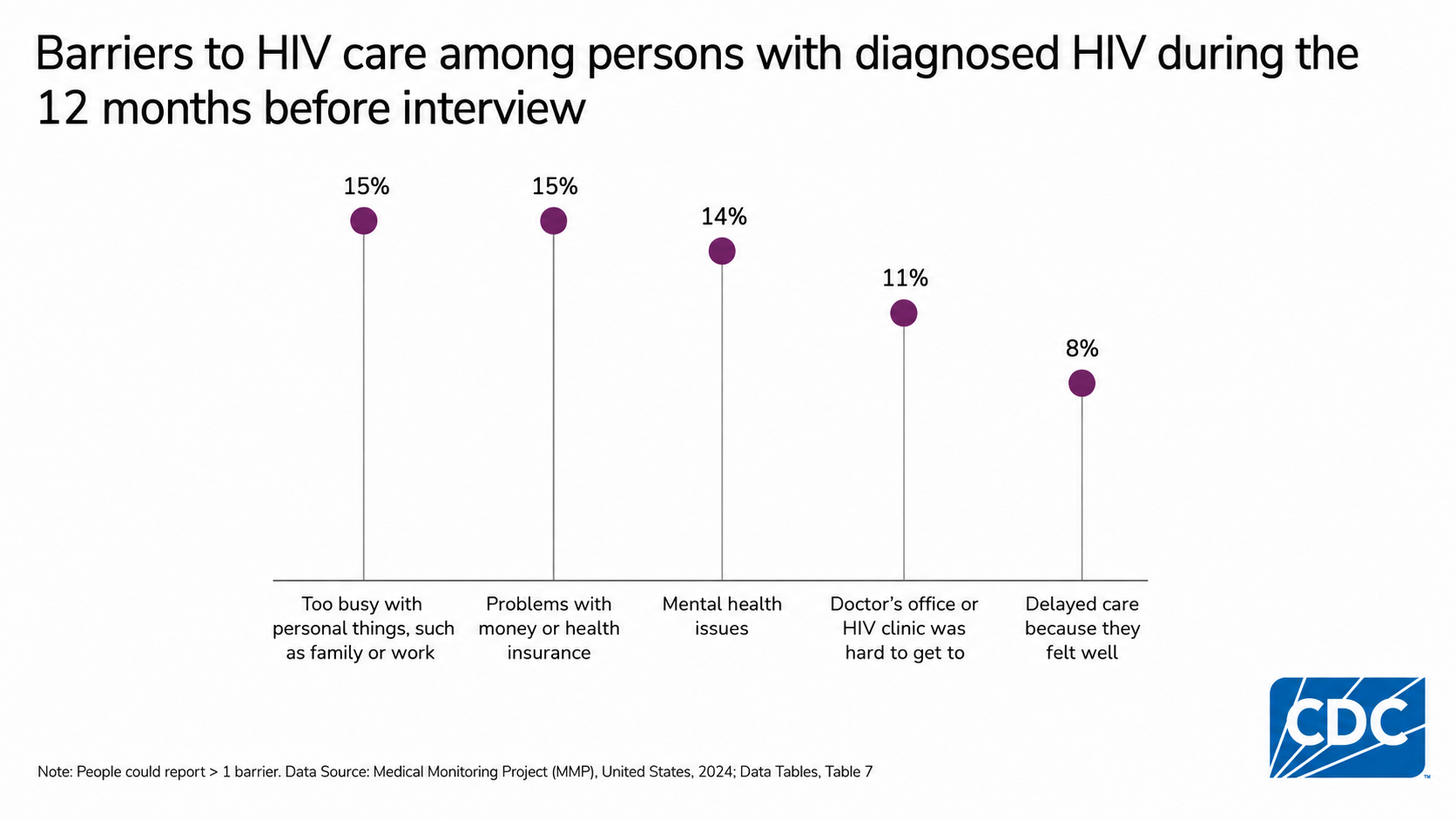 HIV care barriers included being too busy and money or insurance problems at 15% each, and mental health issues at 14%.