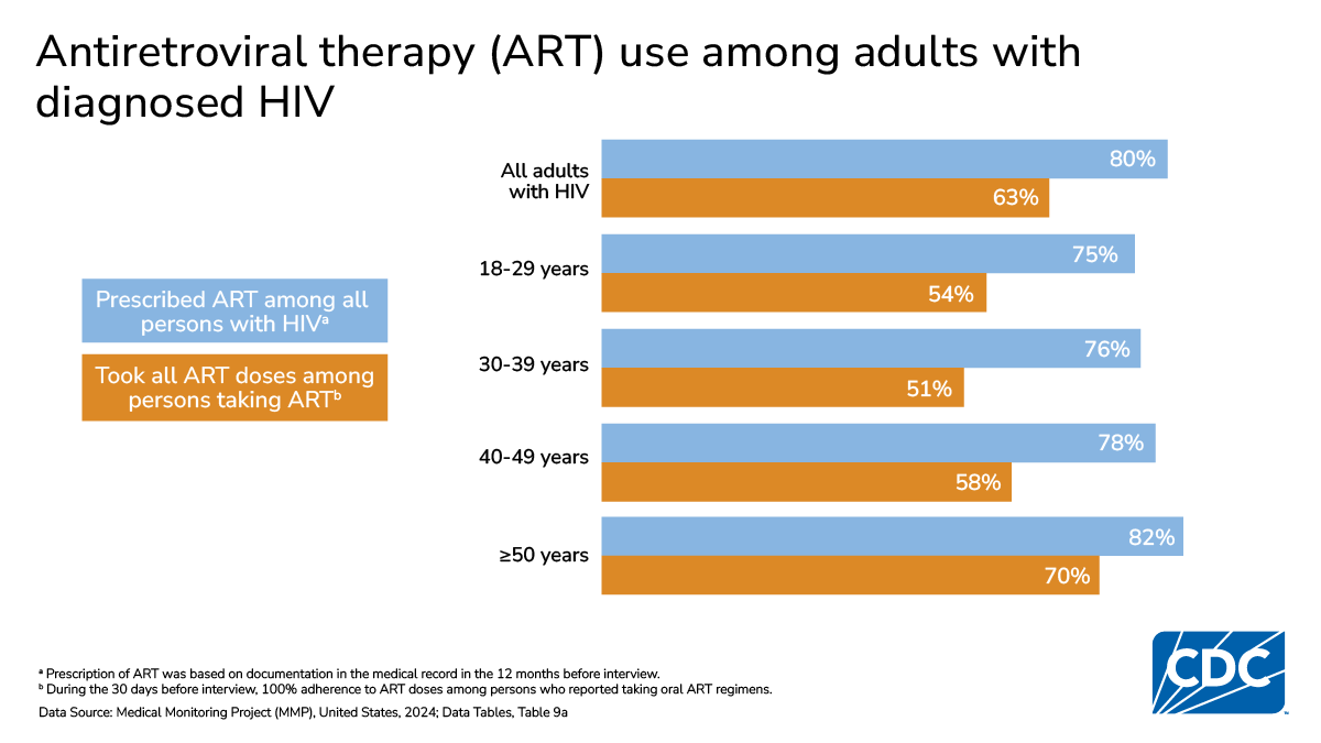 Overall, 80% of adults with HIV were prescribed ART; 63% of those taking ART took all doses in the prior 30 days.