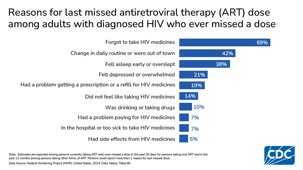 Among adults who missed ART, 69% forgot their medicines, 42% had routine changes, and 38% fell asleep or overslept.