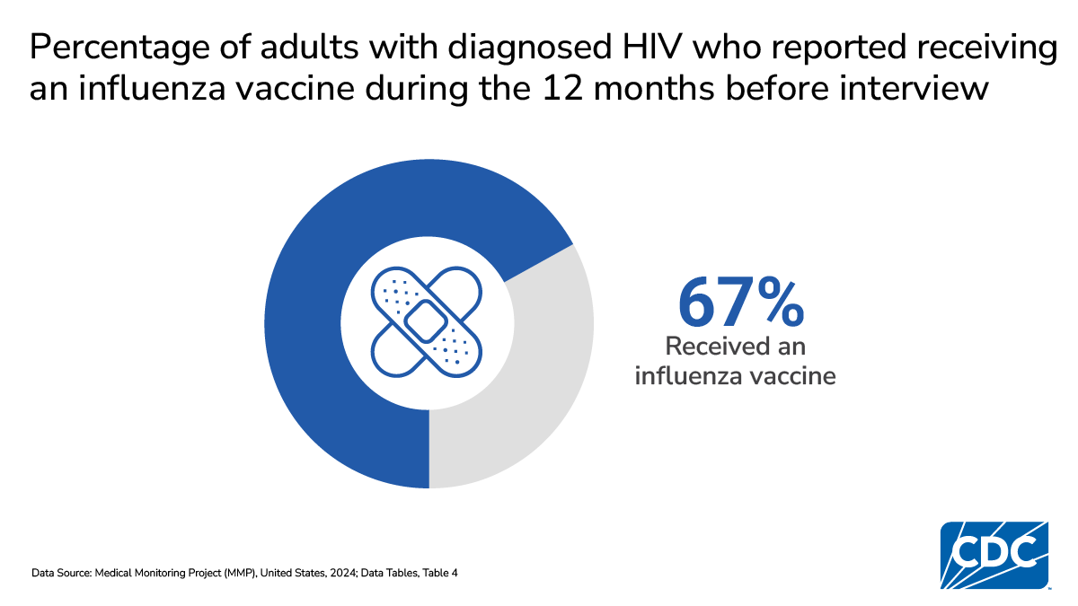 Among adults with diagnosed HIV, 67% reported receiving an influenza vaccine during the 12 months before interview.