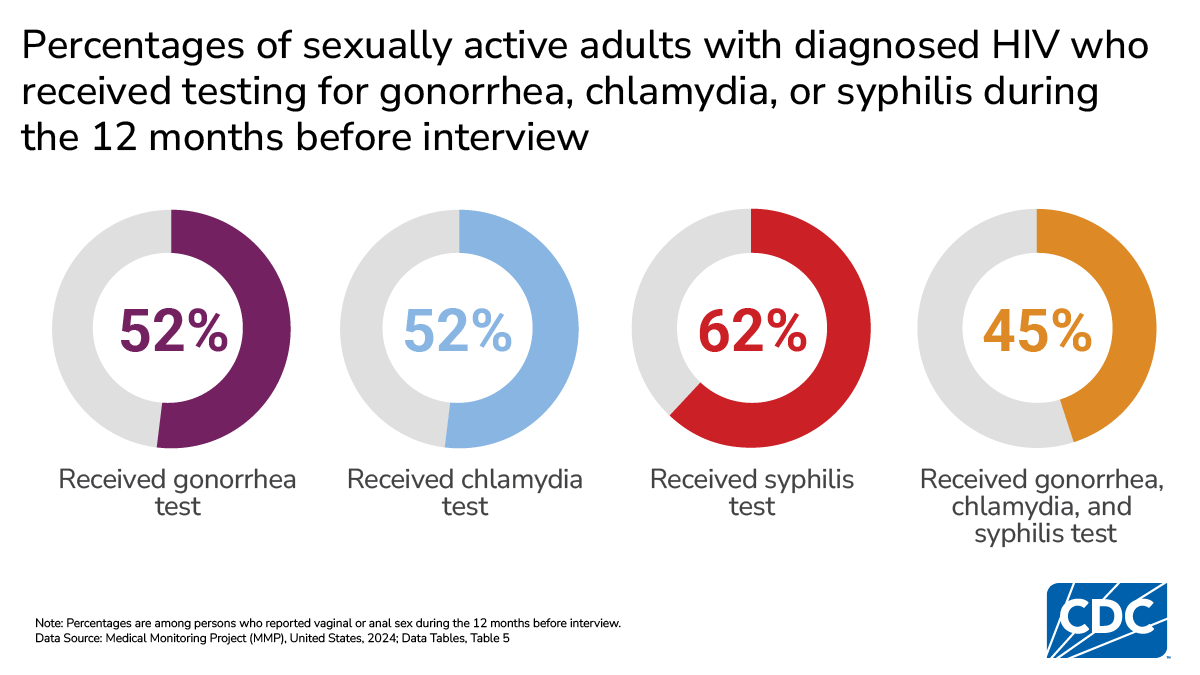 Among sexually active adults with HIV, 52% had gonorrhea and chlamydia tests, 62% syphilis, and 45% all three.