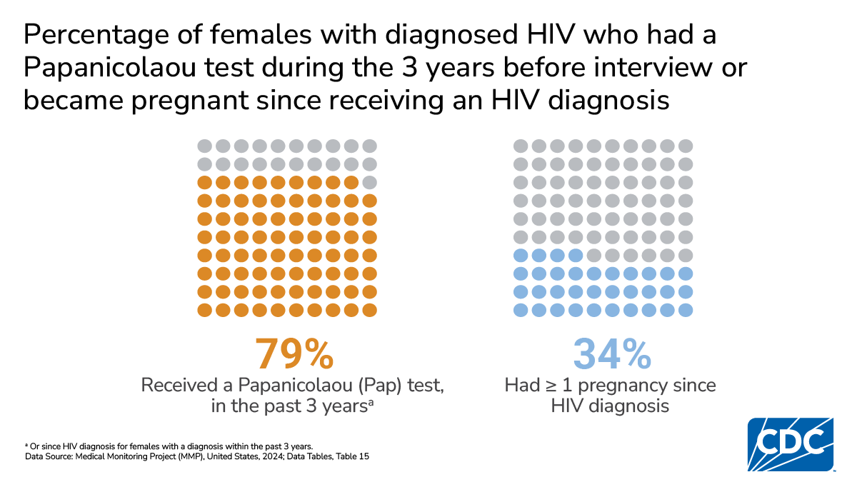 Among females with diagnosed HIV, 79% had a Pap test in the past three years and 34% had a pregnancy since diagnosis.