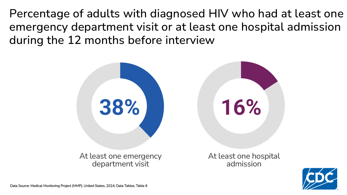 In the prior 12 months, 38% of adults with diagnosed HIV visited an emergency department and 16% were hospitalized.
