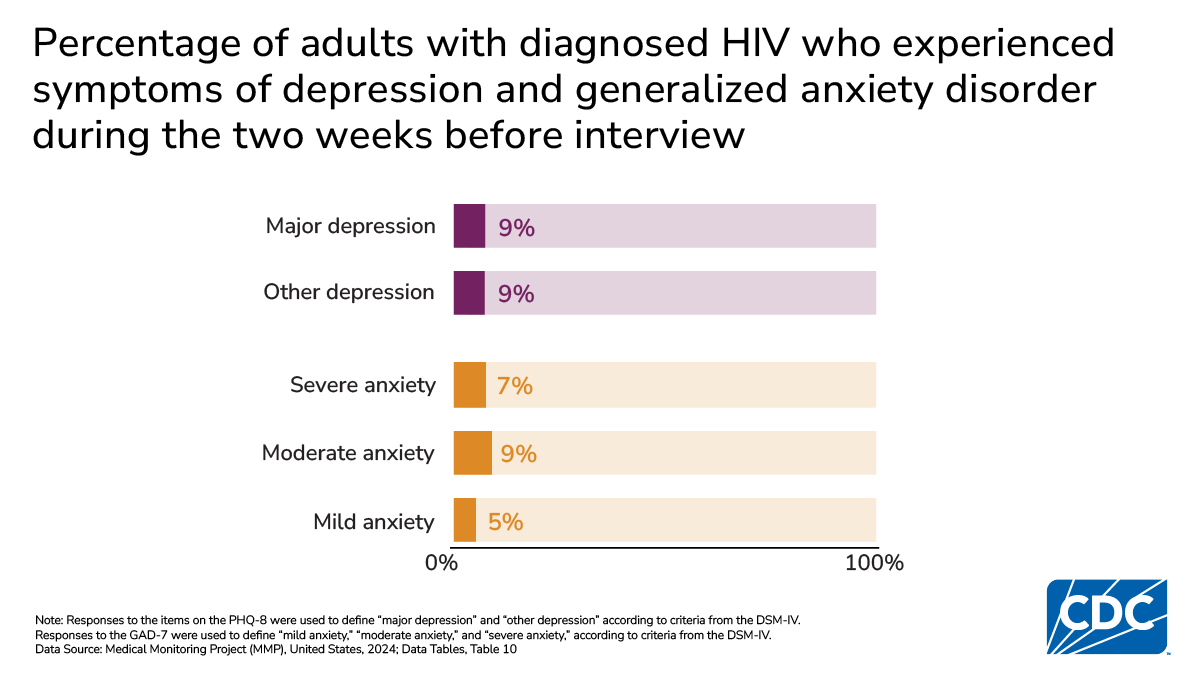 Among adults with HIV, major and other depression were 9% each; mild, moderate, and severe anxiety were 5%, 9%, and 7%.