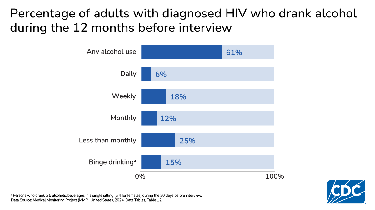 Among adults with diagnosed HIV, 61% drank alcohol in the prior year and 15% reported binge drinking in the prior month.