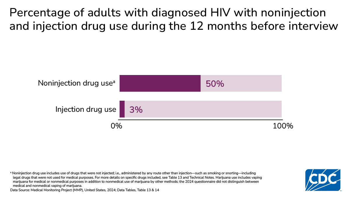 Among adults with diagnosed HIV, 50% reported noninjection drug use and 3% reported injection drug use in the prior year.