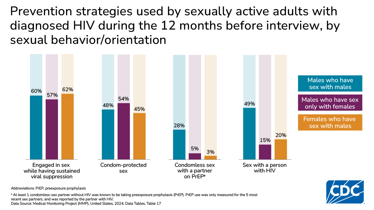 Prevention strategies varied by group; sustained viral suppression ranged 57–62%, and condom-protected sex ranged 45–54%.