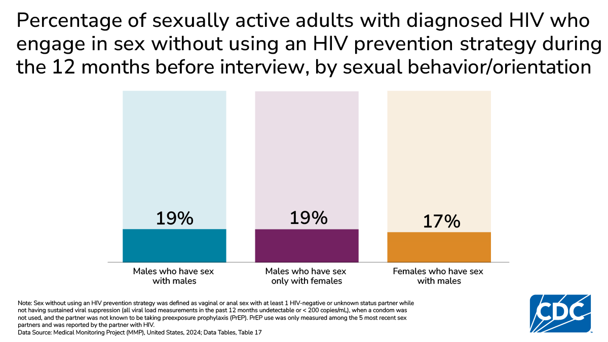 Sex without an HIV prevention strategy was reported by 19% of both male groups and 17% of females who had sex with males.