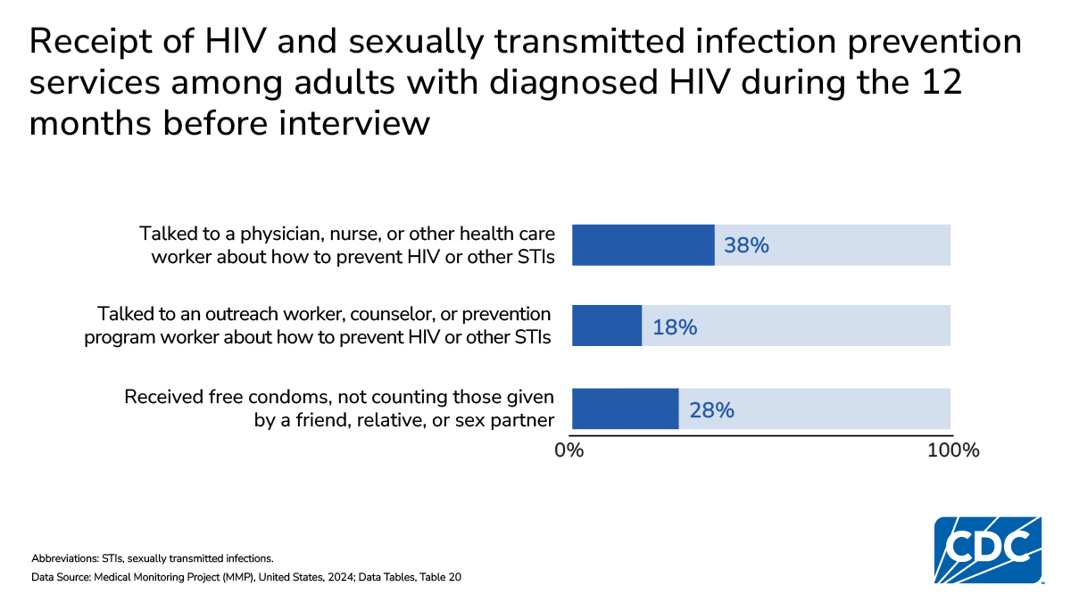 Among adults with HIV, 38% discussed prevention with health care staff, 28% received free condoms, and 18% had outreach counseling.