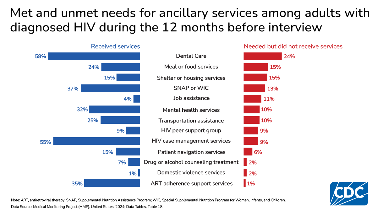 Unmet needs among adults with HIV were highest for dental care at 24%, food services at 15%, and housing services at 15%.