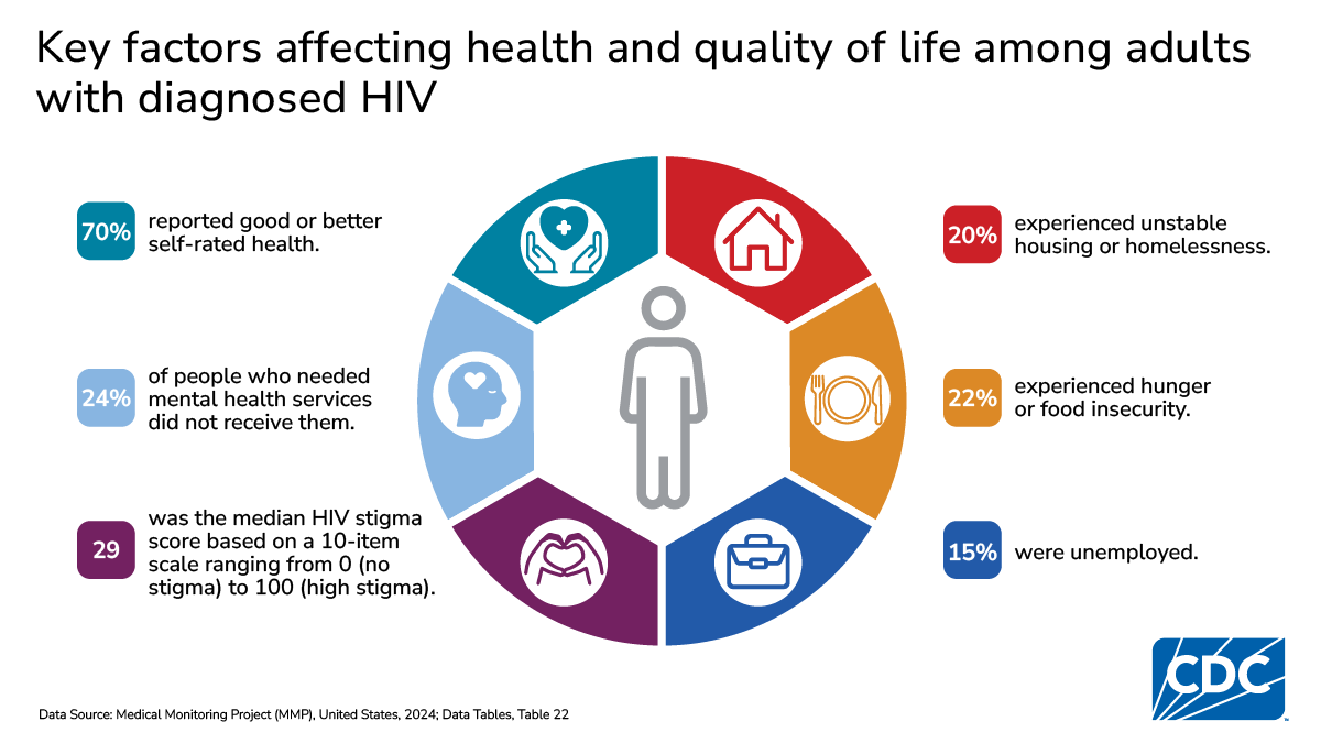 Among adults with HIV, 70% reported good or better health; 20% had unstable housing, 22% food insecurity, and 15% unemployment.