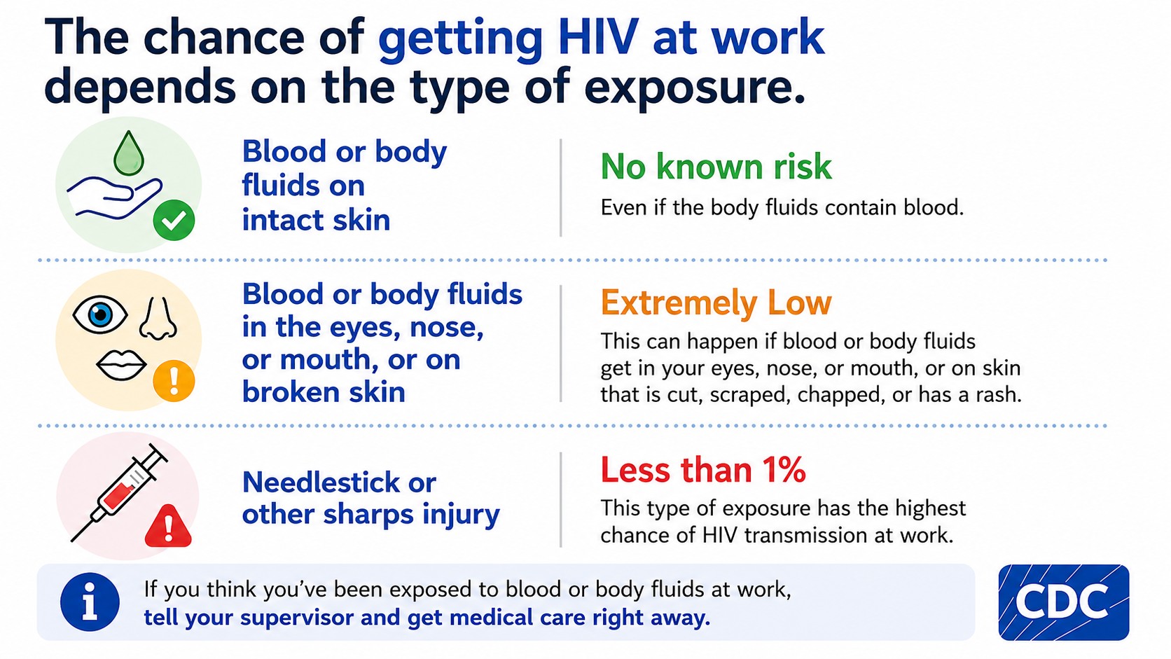CDC infographic: HIV risk at work is none on intact skin, very low via mucous membranes, and under 1% from needlesticks.