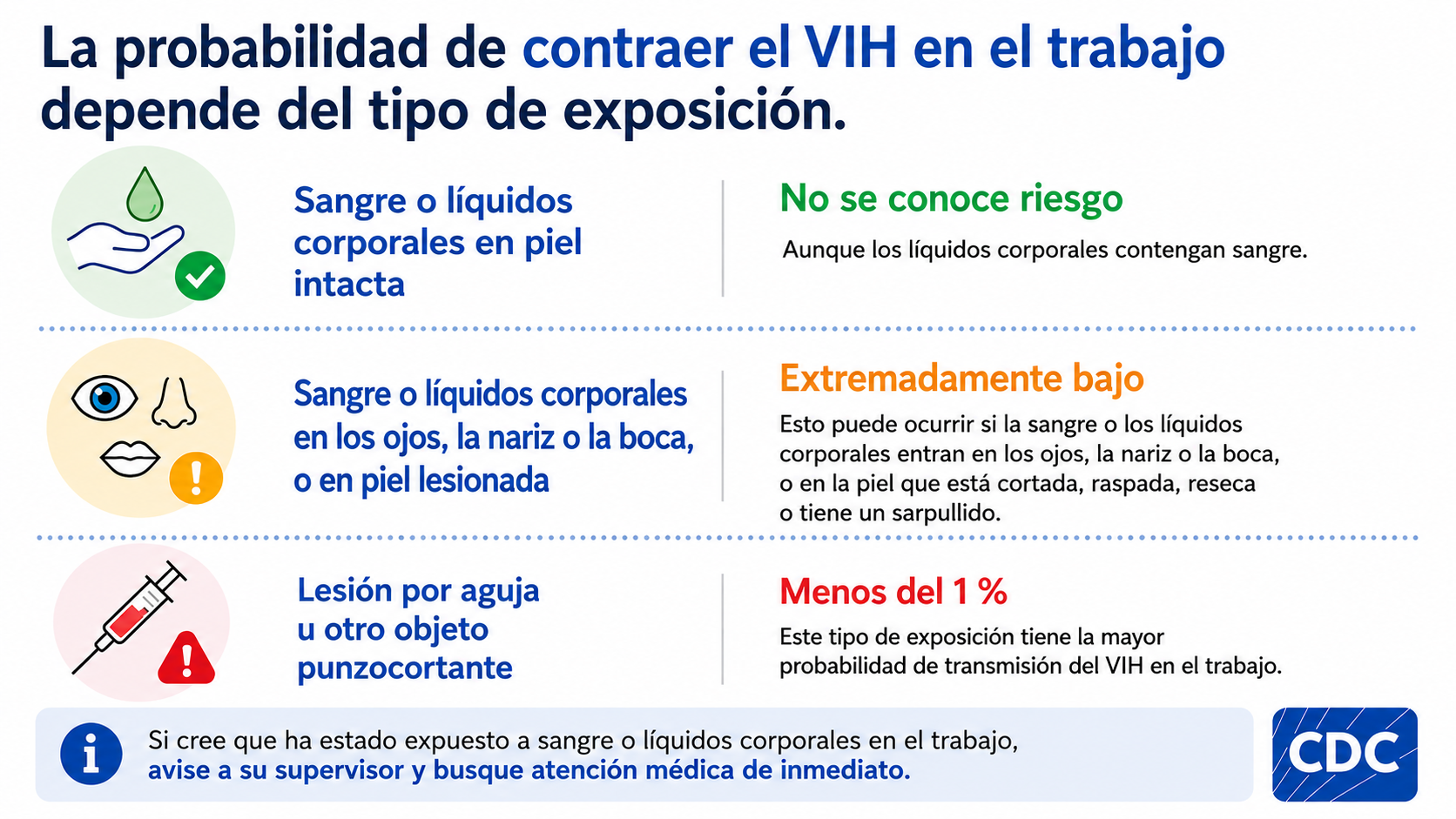 Infografía del CDC: el riesgo de VIH en el trabajo es nulo en la piel intacta, muy bajo a través de membranas mucosas y menos del 1 % por pinchazos con agujas.