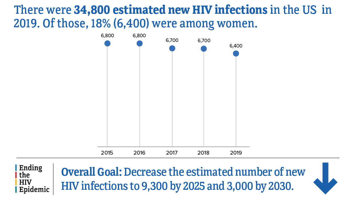 There were 34,800 estimated new HIV infections in the US in 2019. Of those, 18 percent (6,400) were among women. From 2016 to 2019, the number of estimated new HIV infections among women has decreased. The Ending the HIV Epidemic overall goal is to decrease the estimated number of new HIV infections to 9,300 by 2025 and 3,000 by 2030.