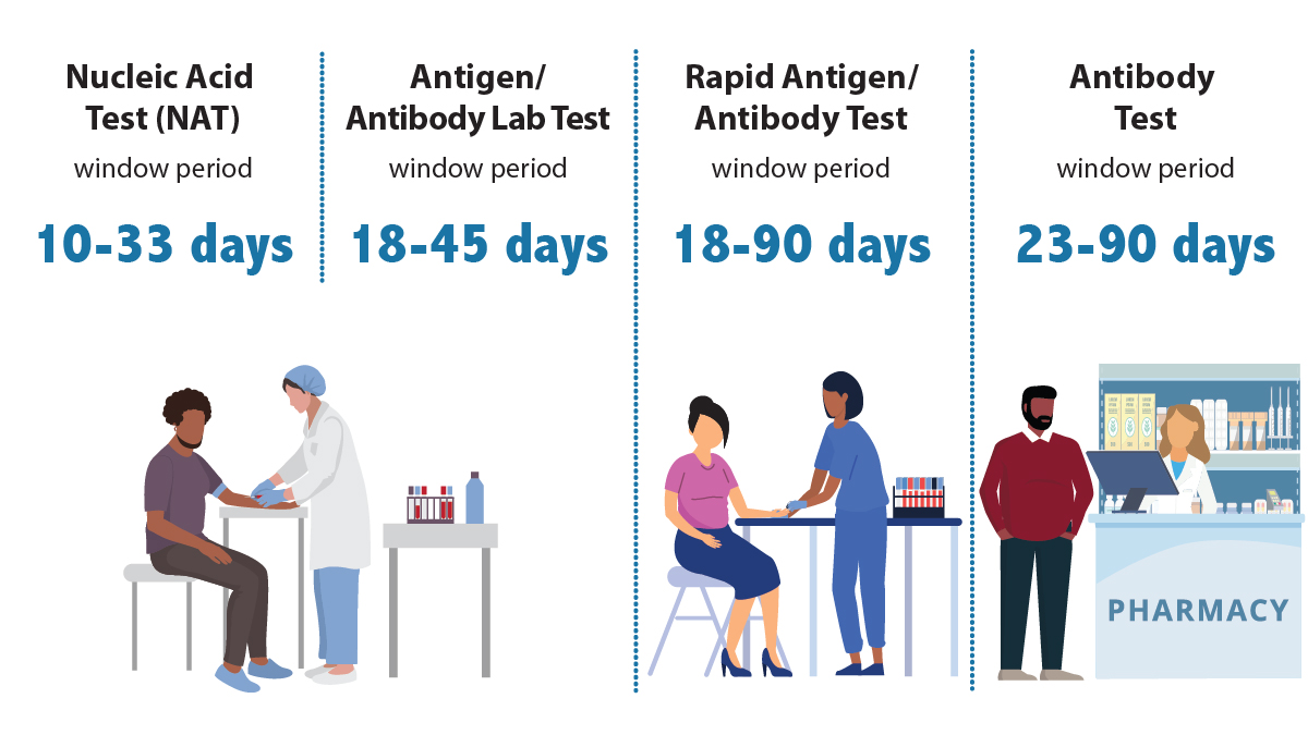 Nucleic acid test (NAT) window period is 10-33 days; Antigen/antibody lab test window period is 18-45 days; Antigen/antibody rapid test window period is 18-90 days; Antibody test window period is 23-90 days.