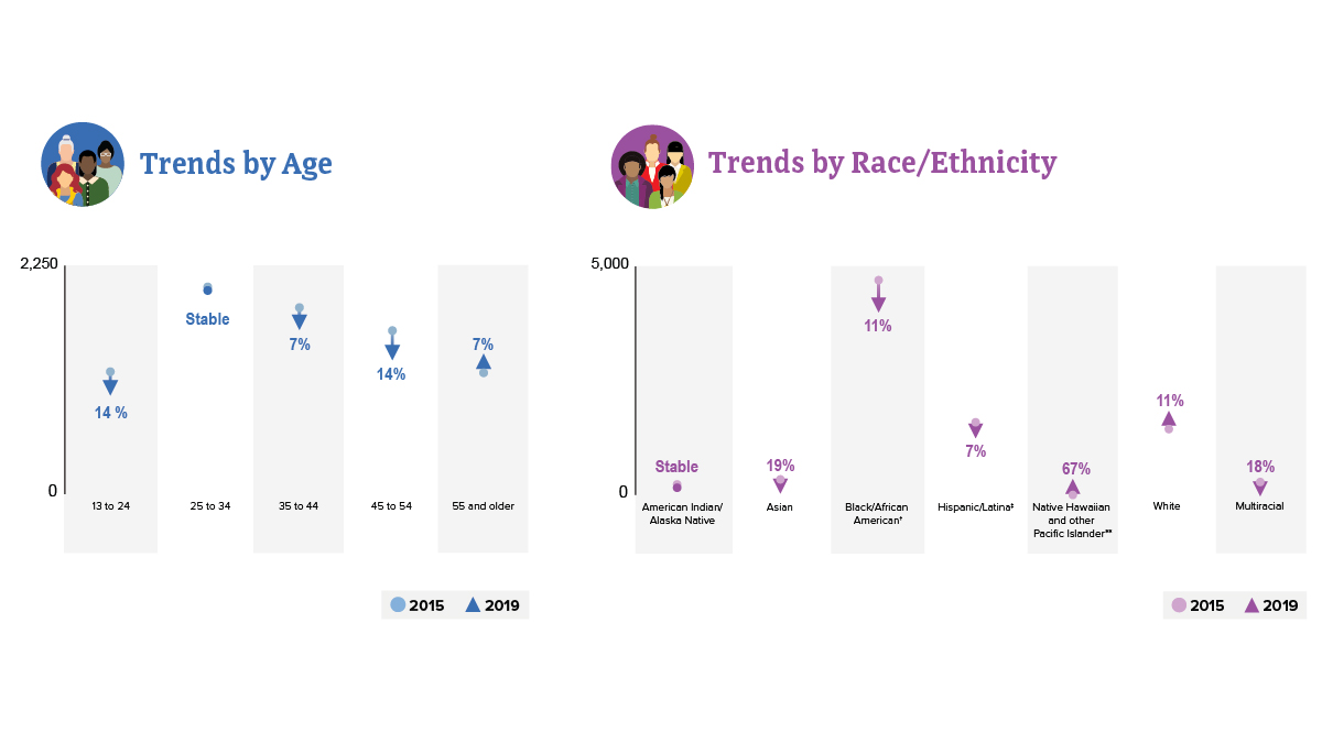 From 2015 to 2019, HIV diagnoses trends among women in the US and dependent areas varied by age and ethnicity. Diagnoses in women 55 and older increased by 7 percent. Meanwhile, diagnoses among women aged 13 to 24 and 45 to 54 fell by 14 percent. Diagnoses fell 7 percent among women 35 to 44. Diagnoses among Native Hawaiian and other Pacific Islander women increased by 67 percent, and 11 percent for white women. Diagnoses decreased by 19 percent among Asian women, 18 percent among multiracial women, and 7 percent among Hispanic/Latina women. Diagnoses were stable among American Indian/Alaska Native women. Note, changes in subpopulations with fewer HIV diagnoses can lead to a large percentage increase or decrease.