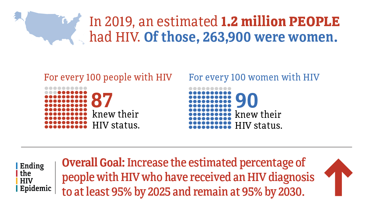 In 2019, an estimated 1.2 million people had HIV. Of those, 263,900 were women. For every 100 people with HIV, 87 knew their HIV status. For every 100 women with HIV, 90 knew their HIV status. The Ending the HIV Epidemic overall goal is to increase the estimated percentage of people with HIV who have received an HIV diagnosis to at least 95 percent by 2025 and remain at 95 percent by 2030.